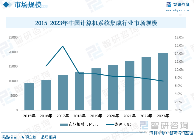 2015-2023年中国计算机系统集成行业市场规模