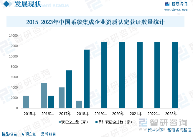 2015-2023年中国系统集成企业资质认定获证数量统计