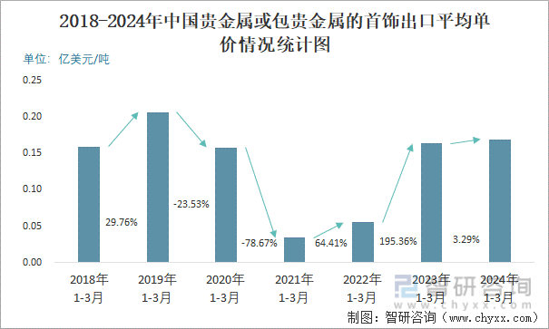 2018-2024年中国贵金属或包贵金属的首饰出口平均单价情况统计图