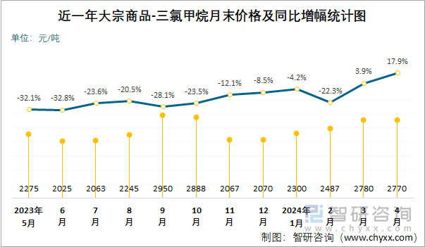 近一年三氯甲烷月末价格及同比增幅统计图