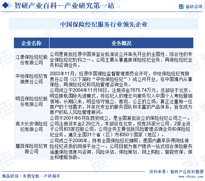 中国保险经纪服务行业领先企业
