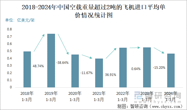 2018-2024年中国空载重量超过2吨的飞机进口平均单价情况统计图