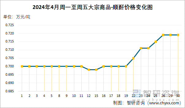 2024年4月周一至周五顺酐价格变化图