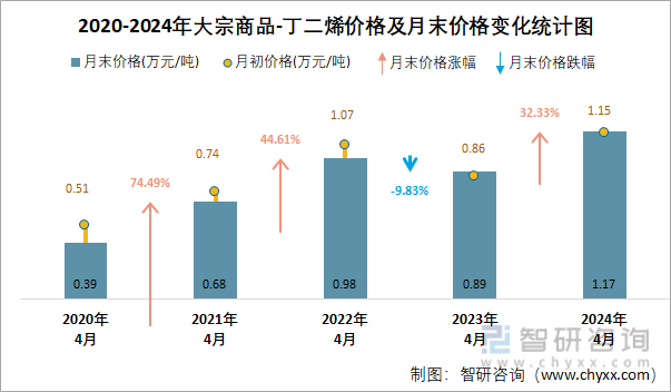 2020-2024年丁二烯价格及月末价格变化统计图