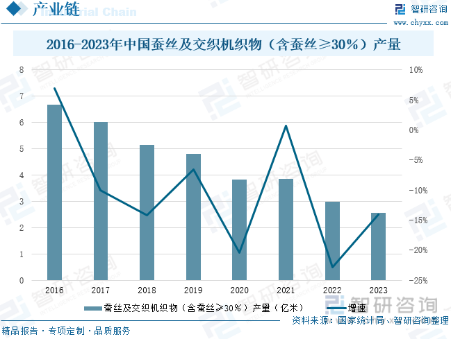 2016-2023年中国蚕丝及交织机织物（含蚕丝≥30％）产量