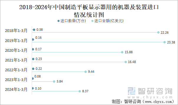 2018-2024年中国制造平板显示器用的机器及装置进口情况统计图