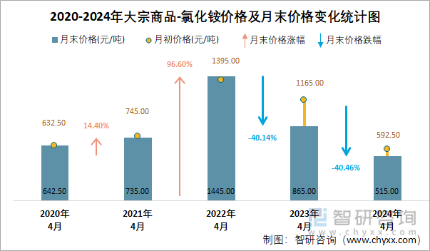 2020-2024年氯化铵价格及月末价格变化统计图