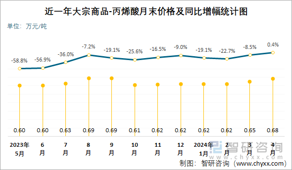 近一年丙烯酸月末价格及同比增幅统计图