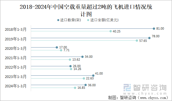 2018-2024年中国空载重量超过2吨的飞机进口情况统计图