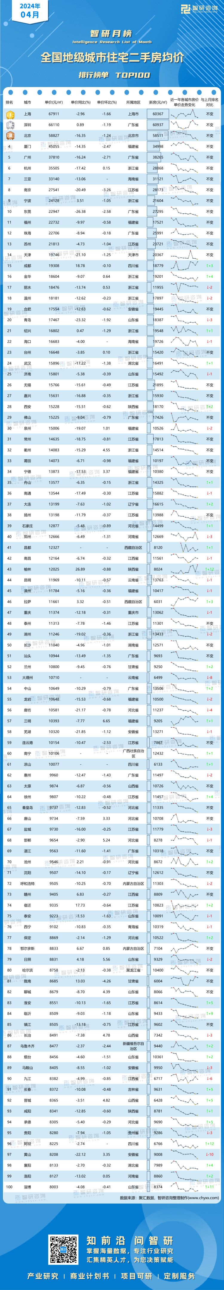 0528：2024年4月全国地级市房价-二维码