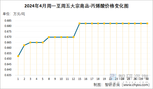 2024年4月周一至周五丙烯酸价格变化图