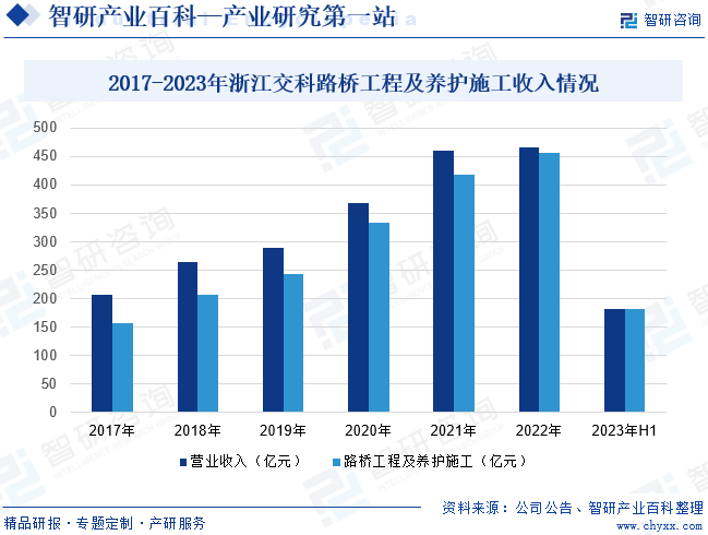 2017-2023年浙江交科路桥工程及养护施工收入情况