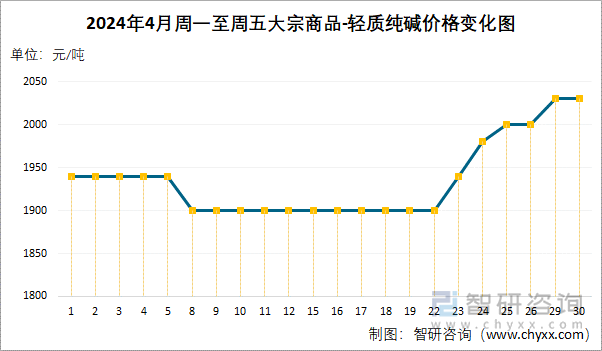 2024年4月周一至周五轻质纯碱价格变化图