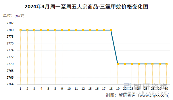 2024年4月周一至周五三氯甲烷价格变化图