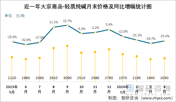 近一年轻质纯碱月末价格及同比增幅统计图