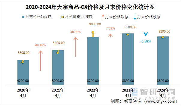 2020-2024年OX价格及月末价格变化统计图