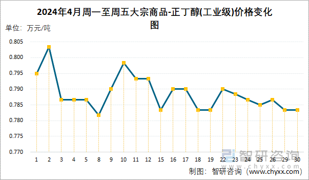 2024年4月周一至周五正丁醇(工业级)价格变化图