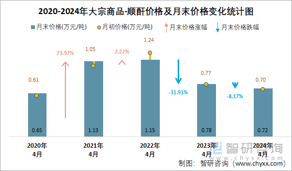 2020-2024年顺酐价格及月末价格变化统计图