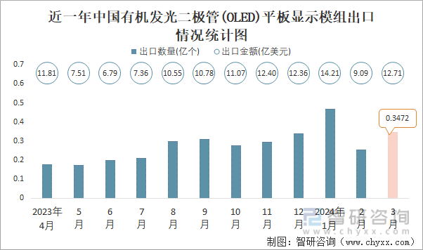 近一年中国有机发光二极管(OLED)平板显示模组出口情况统计图