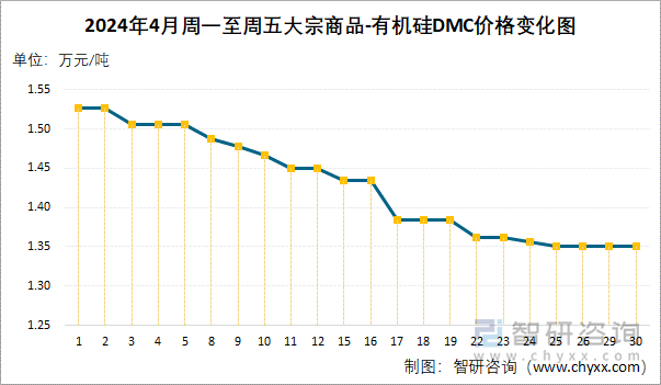 2024年4月周一至周五有机硅DMC价格变化图