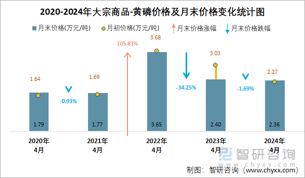 2020-2024年黄磷价格及月末价格变化统计图