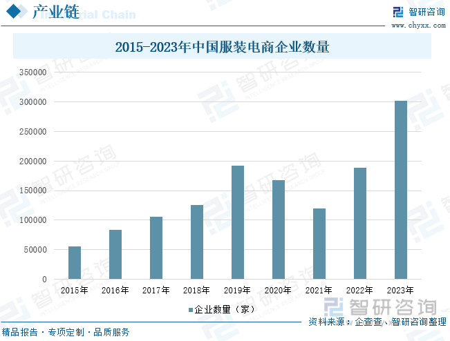 2015-2023年中国服装电商企业数量
