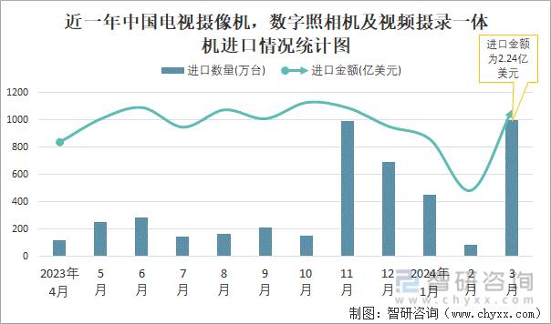 近一年中国电视摄像机，数字照相机及视频摄录一体机进口情况统计图