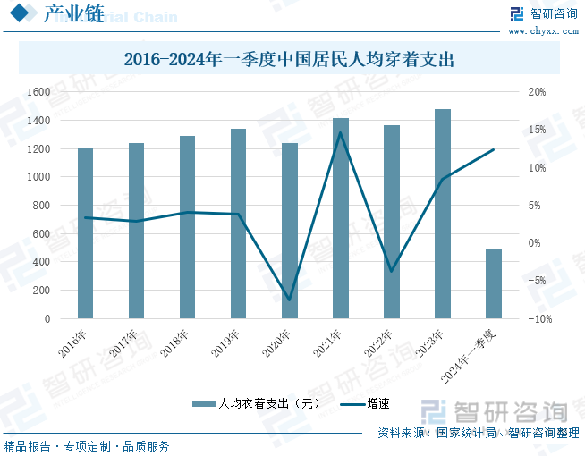 2016-2024年一季度中国居民人均穿着支出