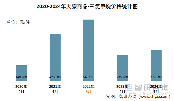 2020-2024年三氯甲烷价格统计图