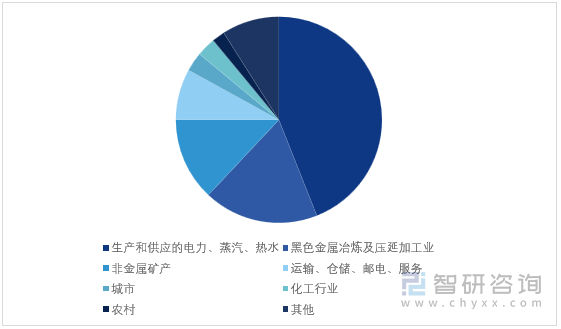 图1：中国各行业碳排放量占比情况（单位：%）