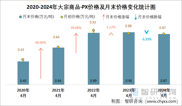 2020-2024年PX价格及月末价格变化统计图