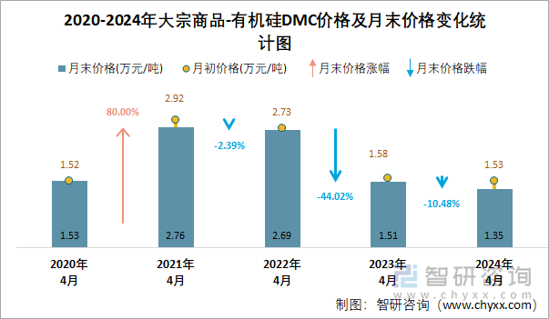 2020-2024年有机硅DMC价格统计图