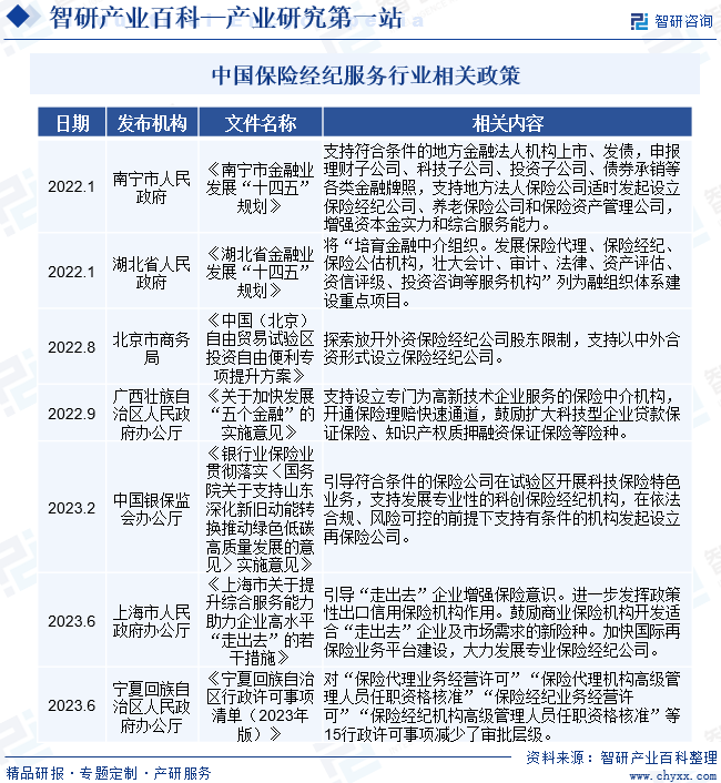 中国保险经纪服务行业相关政策