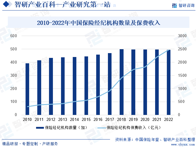 2010-2022年中国保险经纪机构数量及保费收入