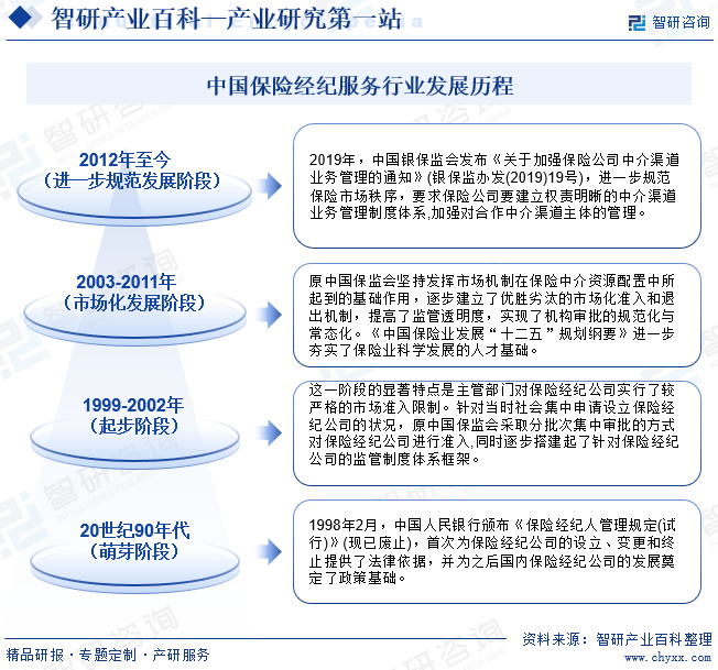 中国保险经纪服务行业发展历程