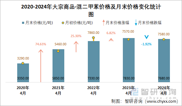 2020-2024年混二甲苯价格及月末价格变化统计图