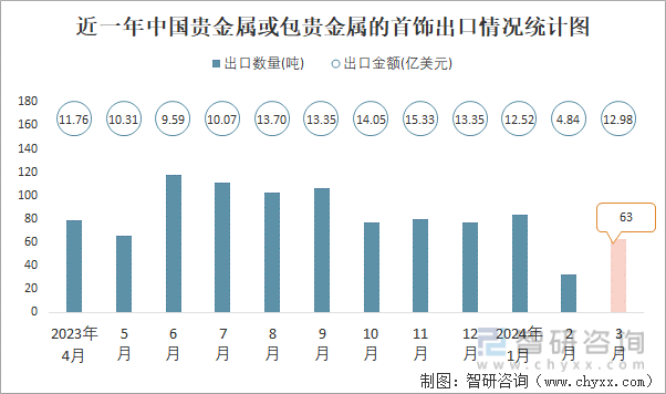 近一年中国贵金属或包贵金属的首饰出口情况统计图