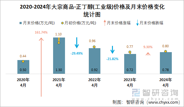 2020-2024年正丁醇(工业级)价格及月末价格变化统计图