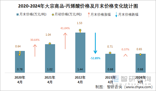 2020-2024年丙烯酸价格及月末价格变化统计图