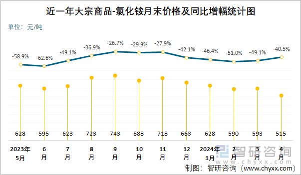 近一年氯化铵月末价格及同比增幅统计图