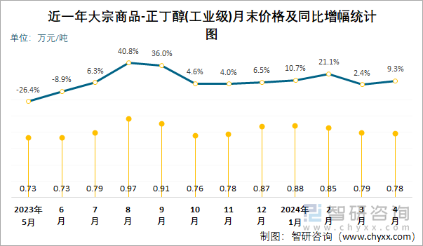 近一年正丁醇(工业级)月末价格及同比增幅统计图