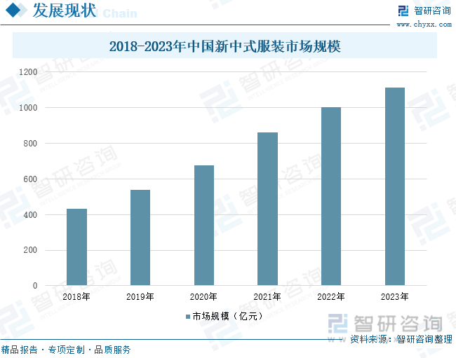 2018-2023年中国新中式服装市场规模