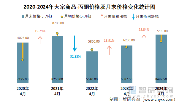 2020-2024年丙酮价格及月末价格变化统计图
