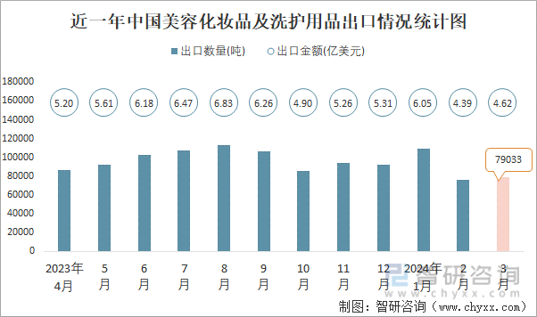 近一年中国美容化妆品及洗护用品出口情况统计图