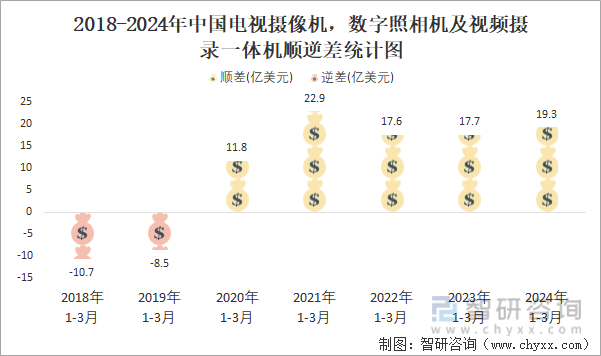 2018-2024年中国电视摄像机，数字照相机及视频摄录一体机顺逆差统计图