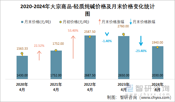 2020-2024年轻质纯碱价格及月末价格变化统计图