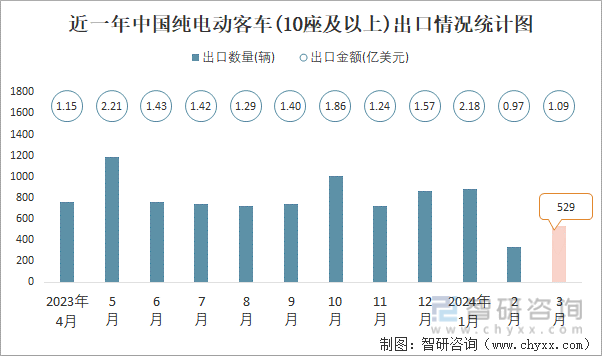 近一年中国纯电动客车(10座及以上)出口情况统计图