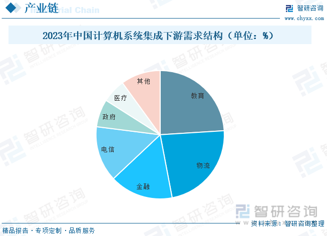 2023年中国计算机系统集成下游需求结构（单位：%）