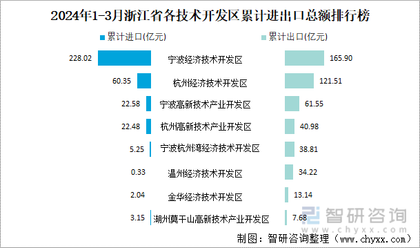 2024年1-3月浙江省各技术开发区累计进出口总额排行榜