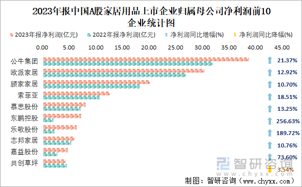 2023年报中国A股家居用品上市企业归属母公司净利润前10企业统计图